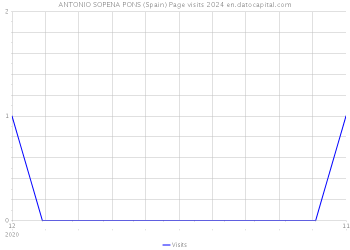 ANTONIO SOPENA PONS (Spain) Page visits 2024 