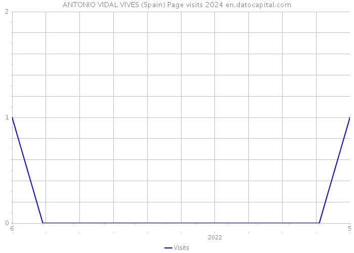 ANTONIO VIDAL VIVES (Spain) Page visits 2024 
