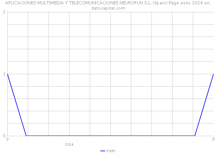 APLICACIONES MULTIMEDIA Y TELECOMUNICACIONES NEUROFUN S.L. (Spain) Page visits 2024 