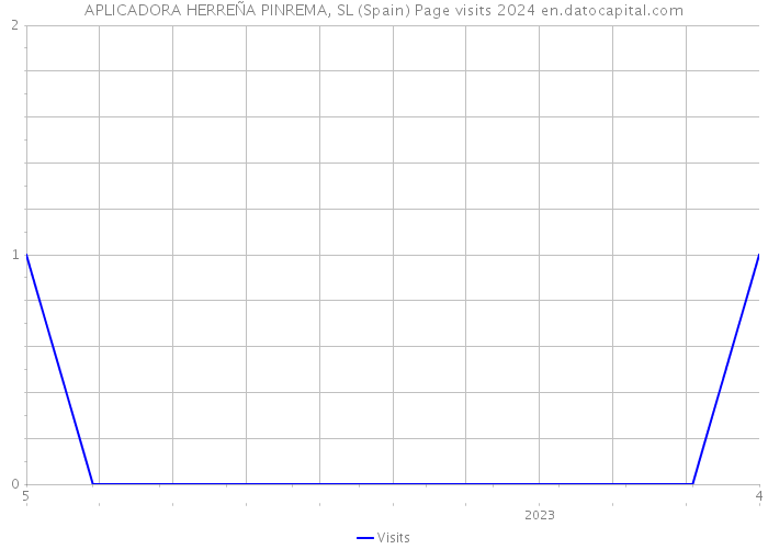 APLICADORA HERREÑA PINREMA, SL (Spain) Page visits 2024 