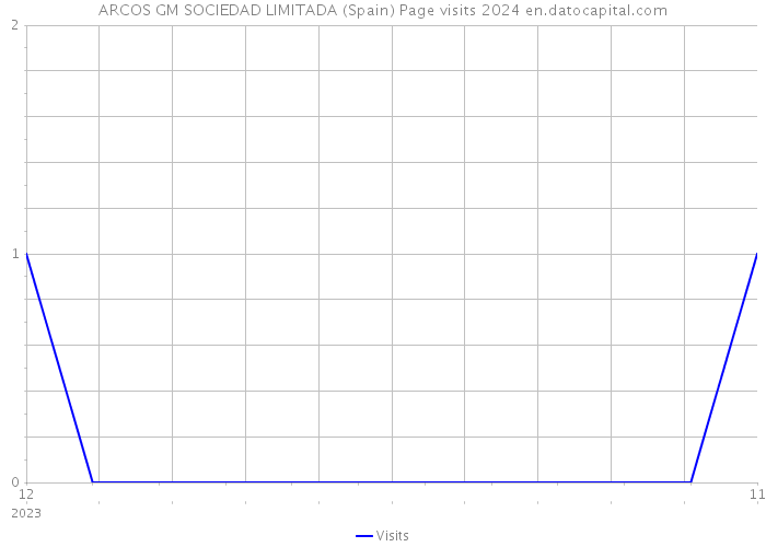 ARCOS GM SOCIEDAD LIMITADA (Spain) Page visits 2024 