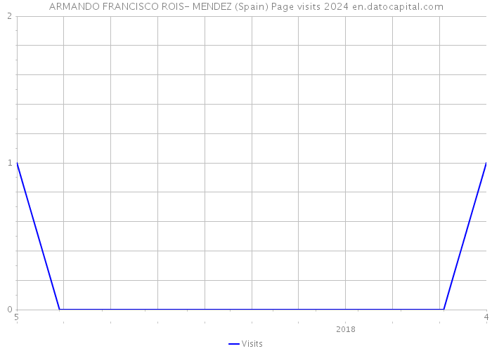 ARMANDO FRANCISCO ROIS- MENDEZ (Spain) Page visits 2024 