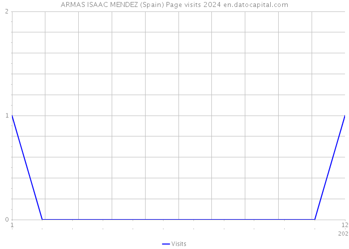 ARMAS ISAAC MENDEZ (Spain) Page visits 2024 
