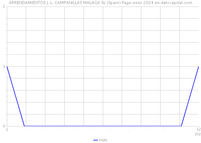 ARRENDAMIENTOS J. L. CAMPANILLAS MALAGA SL (Spain) Page visits 2024 
