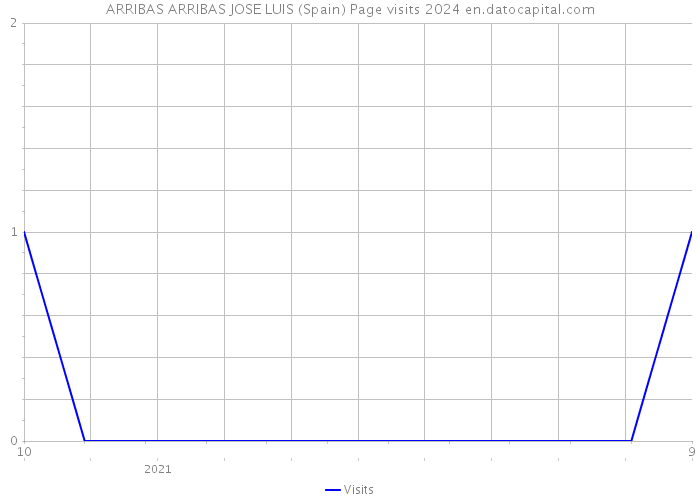 ARRIBAS ARRIBAS JOSE LUIS (Spain) Page visits 2024 