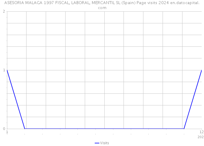 ASESORIA MALAGA 1997 FISCAL, LABORAL, MERCANTIL SL (Spain) Page visits 2024 