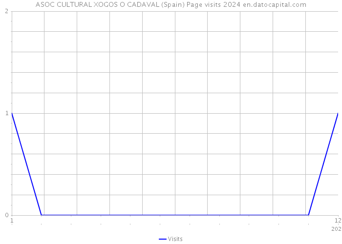 ASOC CULTURAL XOGOS O CADAVAL (Spain) Page visits 2024 