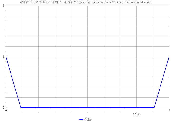 ASOC DE VECIÑOS O XUNTADOIRO (Spain) Page visits 2024 