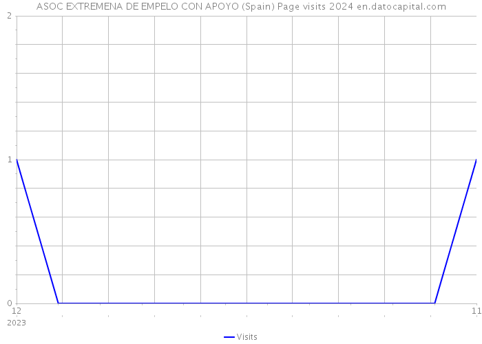 ASOC EXTREMENA DE EMPELO CON APOYO (Spain) Page visits 2024 