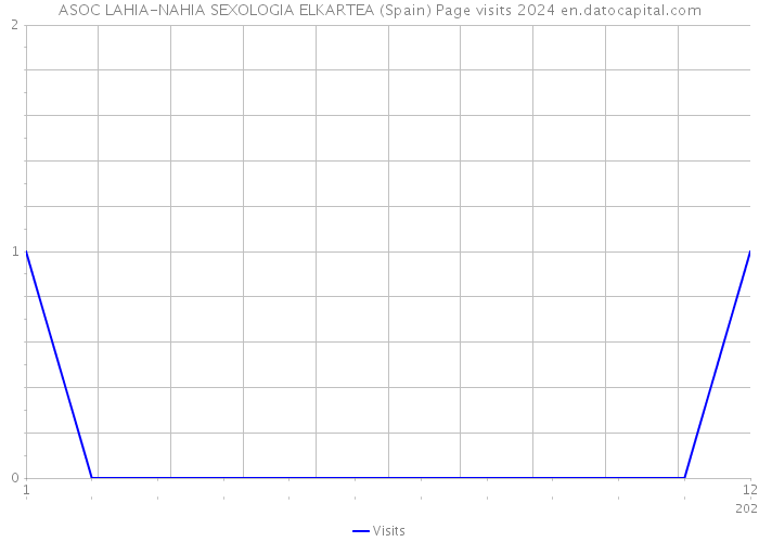 ASOC LAHIA-NAHIA SEXOLOGIA ELKARTEA (Spain) Page visits 2024 