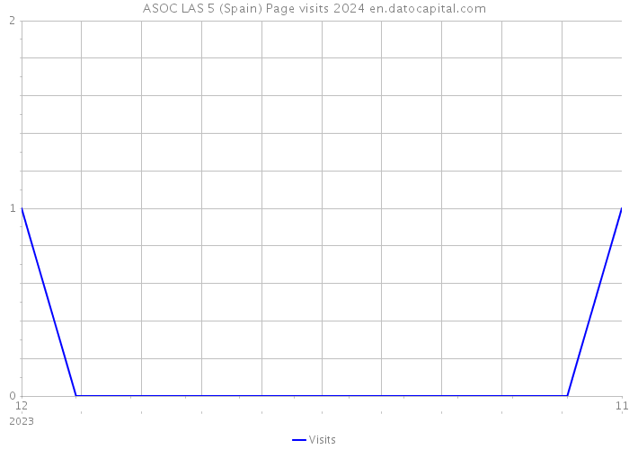 ASOC LAS 5 (Spain) Page visits 2024 