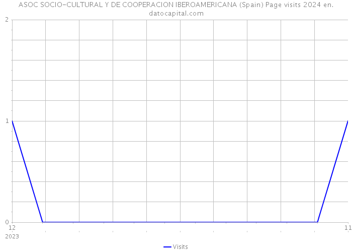 ASOC SOCIO-CULTURAL Y DE COOPERACION IBEROAMERICANA (Spain) Page visits 2024 