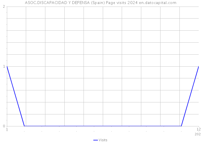 ASOC.DISCAPACIDAD Y DEFENSA (Spain) Page visits 2024 