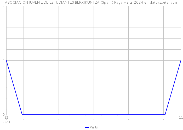 ASOCIACION JUVENIL DE ESTUDIANTES BERRIKUNTZA (Spain) Page visits 2024 