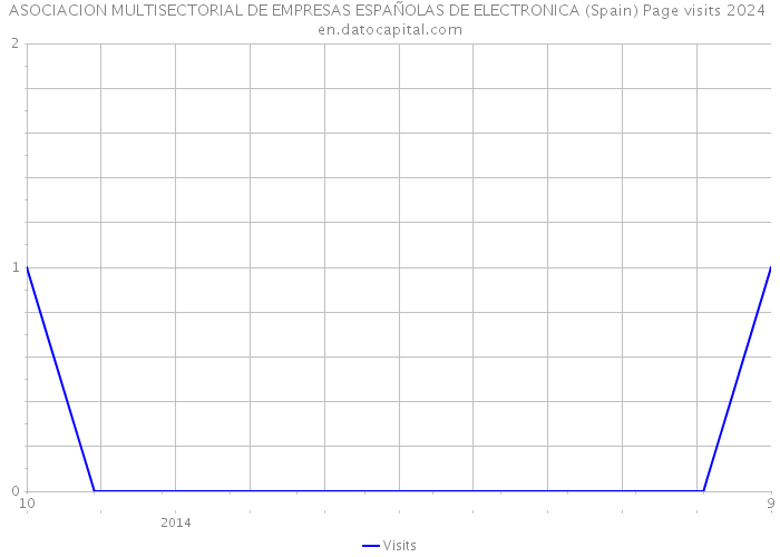 ASOCIACION MULTISECTORIAL DE EMPRESAS ESPAÑOLAS DE ELECTRONICA (Spain) Page visits 2024 