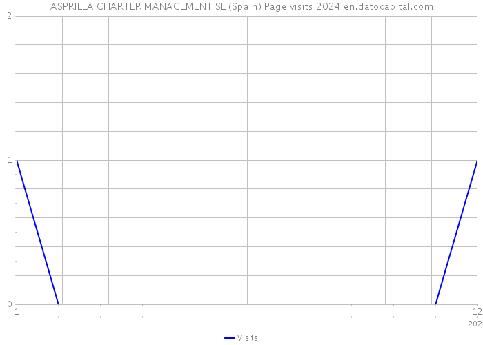 ASPRILLA CHARTER MANAGEMENT SL (Spain) Page visits 2024 