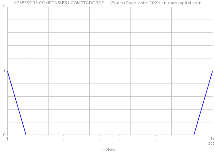 ASSESSORS COMPTABLES I COMPTADORS S.L. (Spain) Page visits 2024 