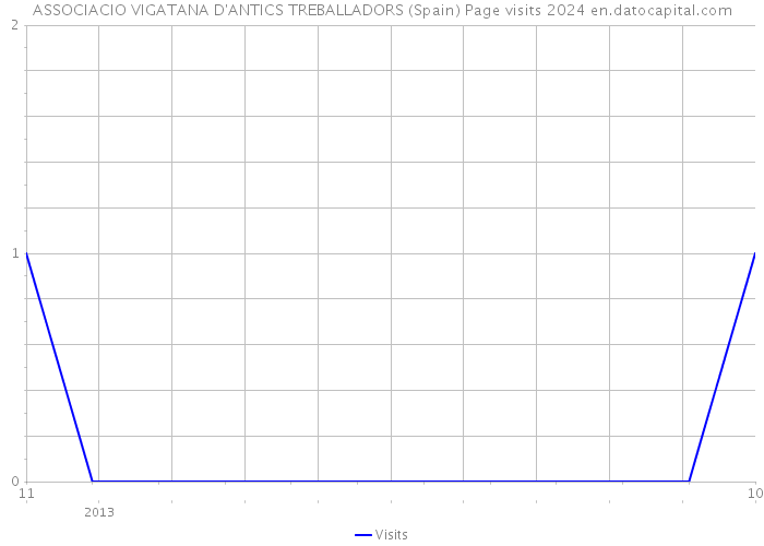 ASSOCIACIO VIGATANA D'ANTICS TREBALLADORS (Spain) Page visits 2024 