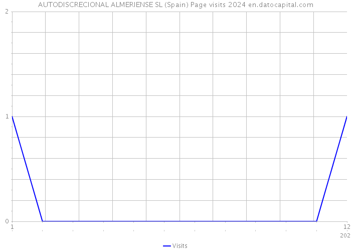 AUTODISCRECIONAL ALMERIENSE SL (Spain) Page visits 2024 