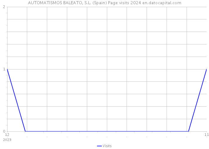 AUTOMATISMOS BALEATO, S.L. (Spain) Page visits 2024 