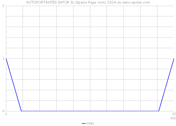 AUTOPORTANTES SAFOR SL (Spain) Page visits 2024 