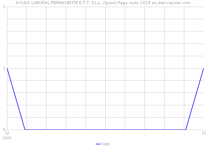 AYUDA LABORAL PERMANENTE E.T.T. S.L.L. (Spain) Page visits 2024 