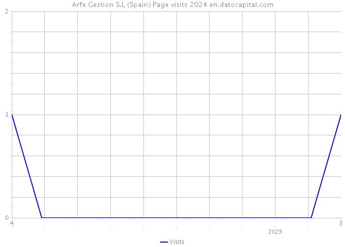 Arfe Gestion S.L (Spain) Page visits 2024 