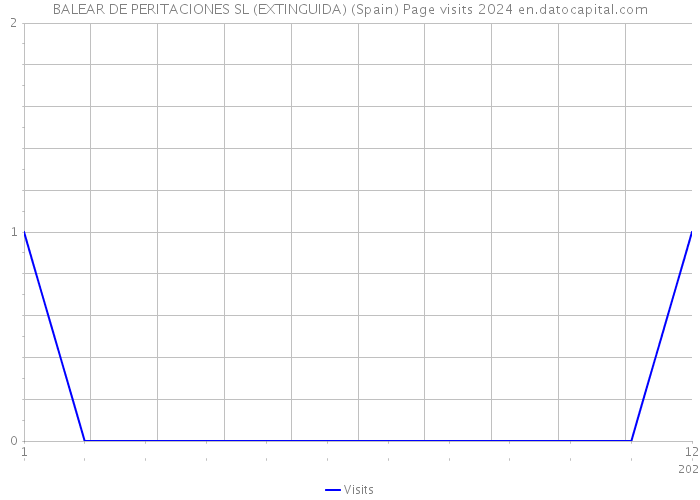 BALEAR DE PERITACIONES SL (EXTINGUIDA) (Spain) Page visits 2024 