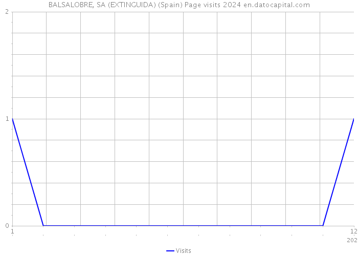 BALSALOBRE, SA (EXTINGUIDA) (Spain) Page visits 2024 