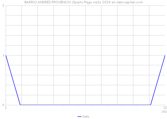 BARRIO ANDRES PROVENCIO (Spain) Page visits 2024 