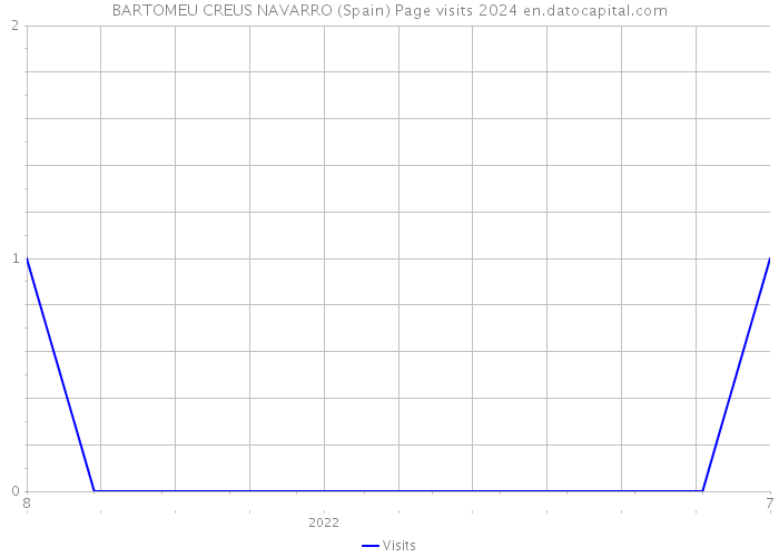 BARTOMEU CREUS NAVARRO (Spain) Page visits 2024 