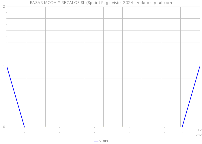 BAZAR MODA Y REGALOS SL (Spain) Page visits 2024 