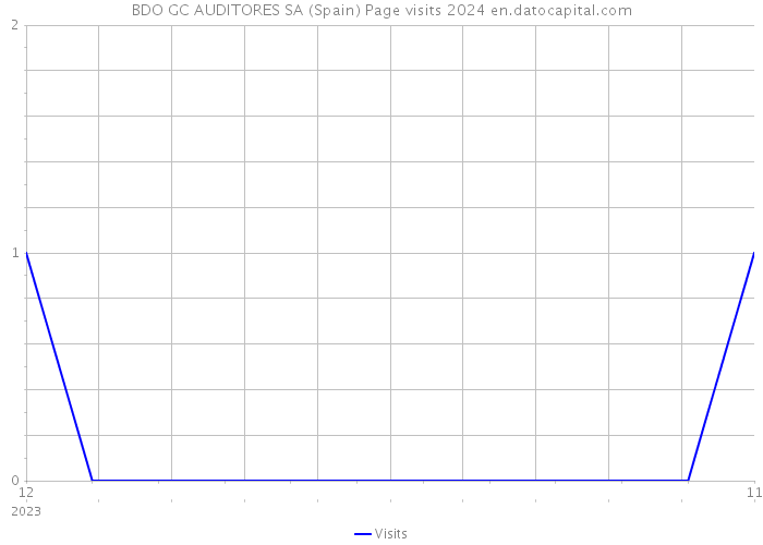 BDO GC AUDITORES SA (Spain) Page visits 2024 