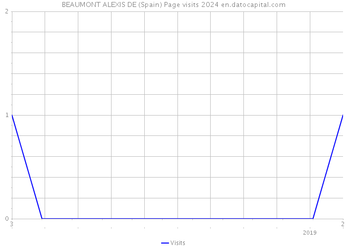 BEAUMONT ALEXIS DE (Spain) Page visits 2024 