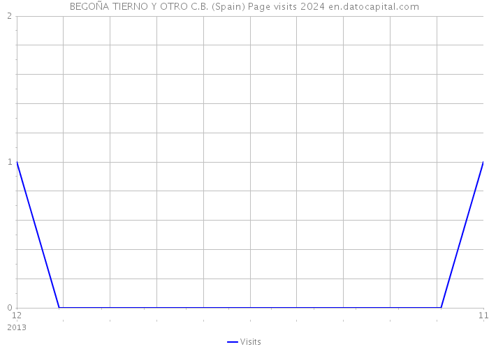 BEGOÑA TIERNO Y OTRO C.B. (Spain) Page visits 2024 