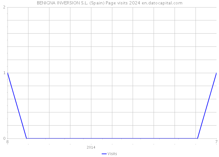 BENIGNA INVERSION S.L. (Spain) Page visits 2024 