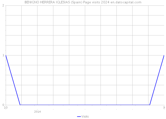 BENIGNO HERRERA IGLESIAS (Spain) Page visits 2024 