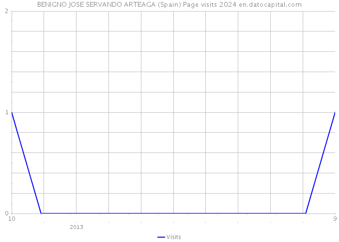 BENIGNO JOSE SERVANDO ARTEAGA (Spain) Page visits 2024 
