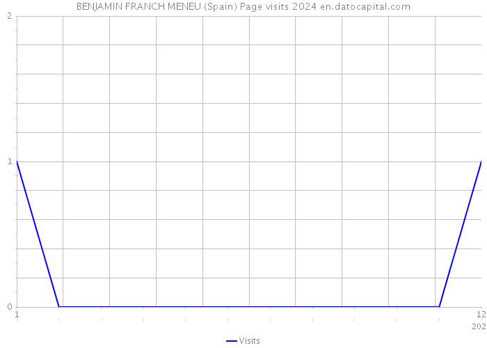 BENJAMIN FRANCH MENEU (Spain) Page visits 2024 