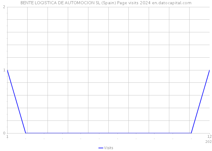 BENTE LOGISTICA DE AUTOMOCION SL (Spain) Page visits 2024 