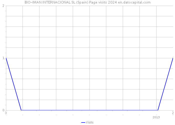 BIO-IMAN INTERNACIONAL SL (Spain) Page visits 2024 