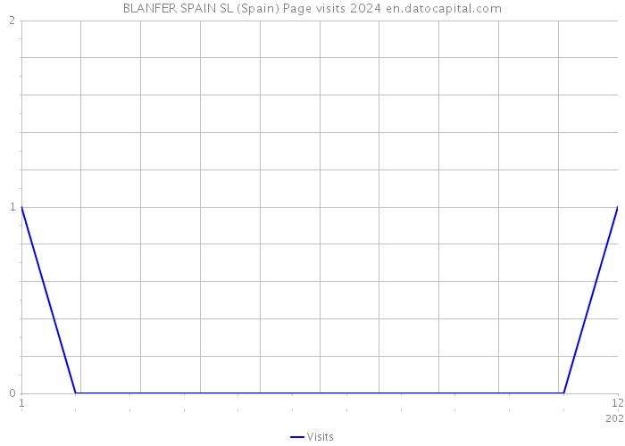 BLANFER SPAIN SL (Spain) Page visits 2024 