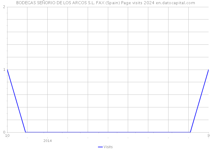 BODEGAS SEÑORIO DE LOS ARCOS S.L. FAX (Spain) Page visits 2024 