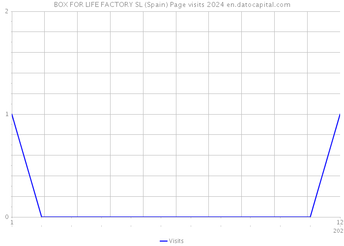 BOX FOR LIFE FACTORY SL (Spain) Page visits 2024 