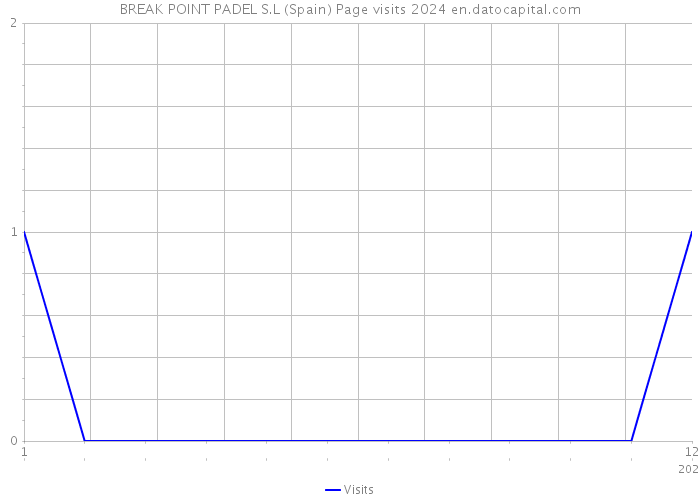 BREAK POINT PADEL S.L (Spain) Page visits 2024 