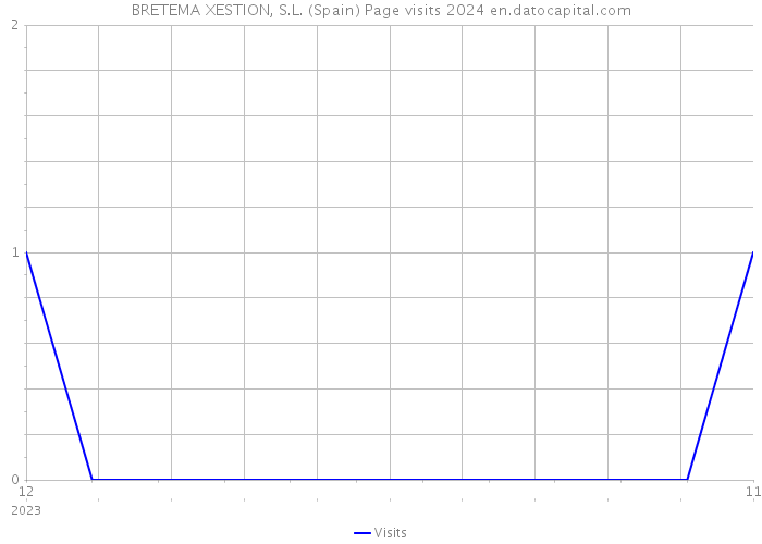 BRETEMA XESTION, S.L. (Spain) Page visits 2024 