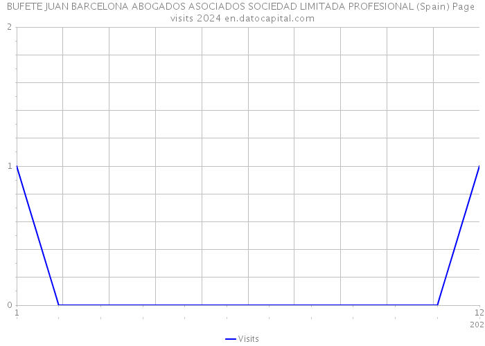 BUFETE JUAN BARCELONA ABOGADOS ASOCIADOS SOCIEDAD LIMITADA PROFESIONAL (Spain) Page visits 2024 
