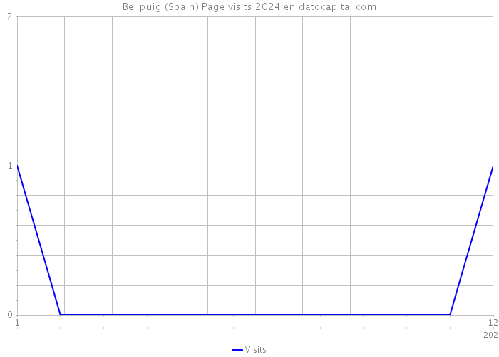 Bellpuig (Spain) Page visits 2024 