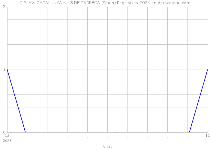 C.P. AV. CATALUNYA N.48 DE TARREGA (Spain) Page visits 2024 