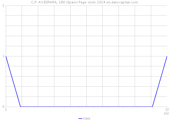 C.P. AV.ESPAñA, 186 (Spain) Page visits 2024 